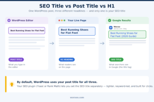 Diagram comparing the SEO title in WordPress with the post title and H1 heading