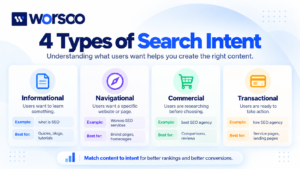 Four types of search intent in SEO including informational, navigational, commercial, and transactional intent