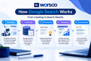 Google Search process infographic showing crawling indexing understanding ranking and search results