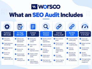 SEO audit checklist showing technical SEO, on-page SEO, content audit, keyword analysis, backlinks, and website performance checks