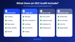 The four core areas of an SEO audit: technical SEO, on-page SEO, content audit, and backlink audit