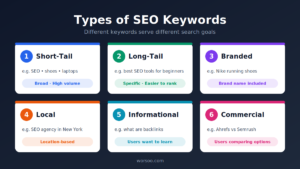 Infographic showing the six types of SEO keywords: short-tail, long-tail, branded, local, informational, and commercial, with examples for each