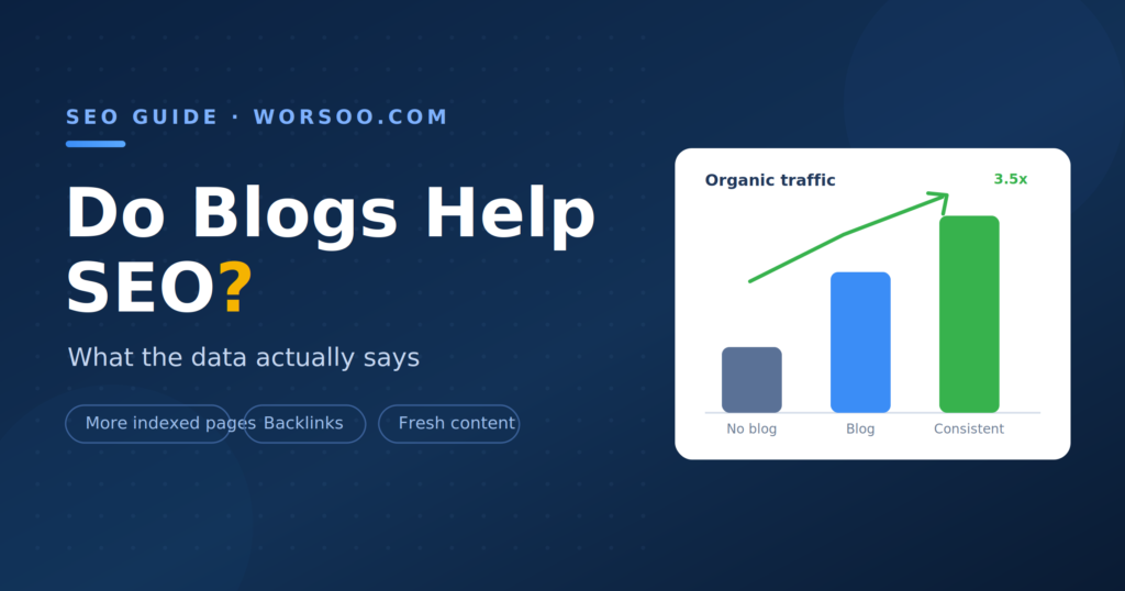 Do blogs help SEO — bar chart showing organic traffic rising with consistent blogging